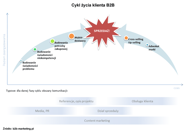 Cykl życia klienta B2B
